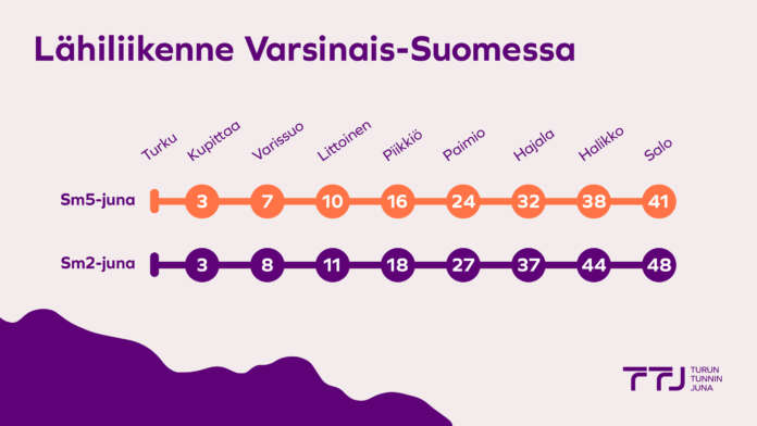 Tässä lähijunaliikenteen asemat Turlku-Salo välillä ja matka-ajat kahdella kalustovaihtoehdolla. Nopeampi juna kulkisi esimerkiksi Kupittaalta Paimioon 21 minuutissa, hitaampi 24 minuutissa.